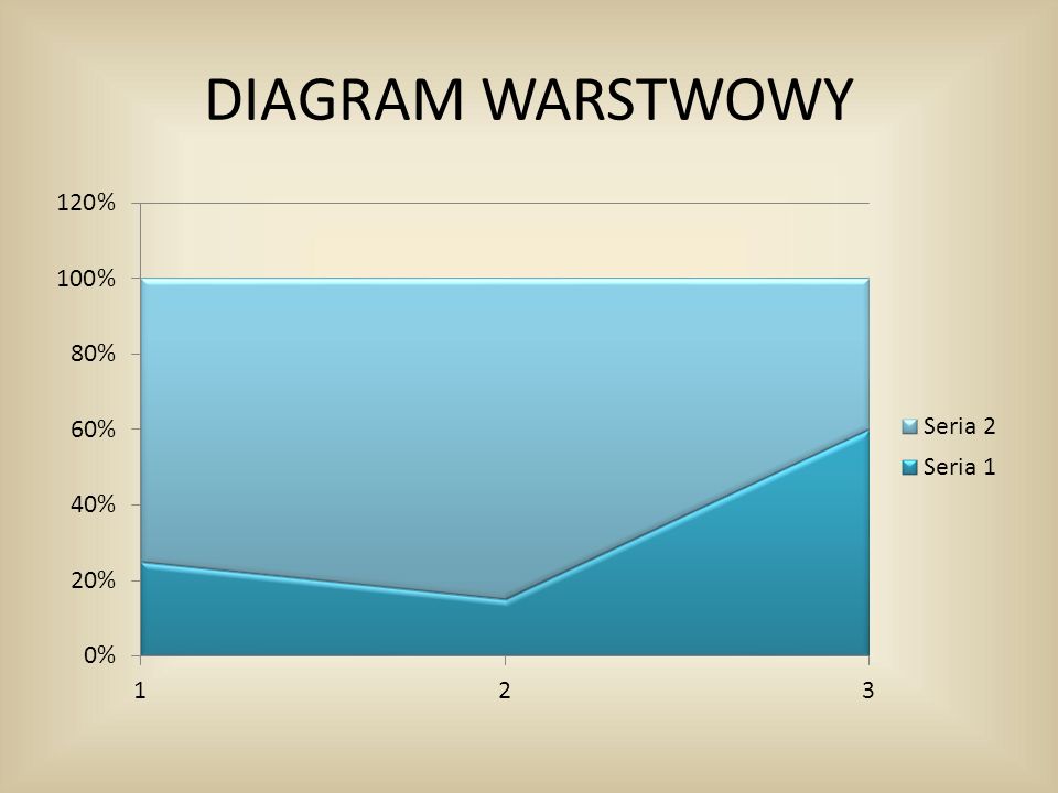 DIAGRAM WARSTWOWY