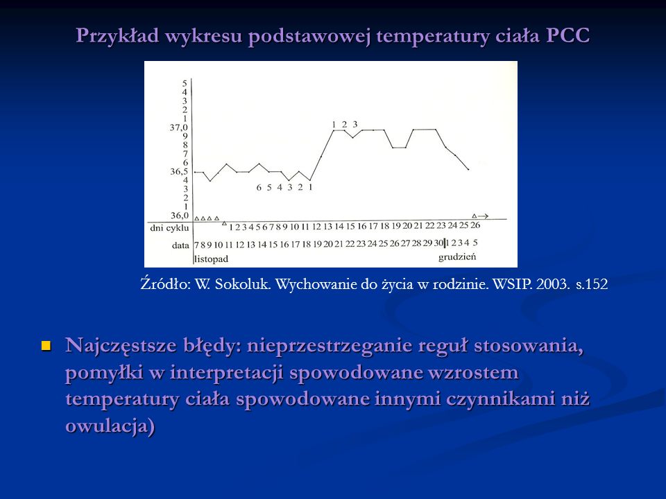 Przykład wykresu podstawowej temperatury ciała PCC