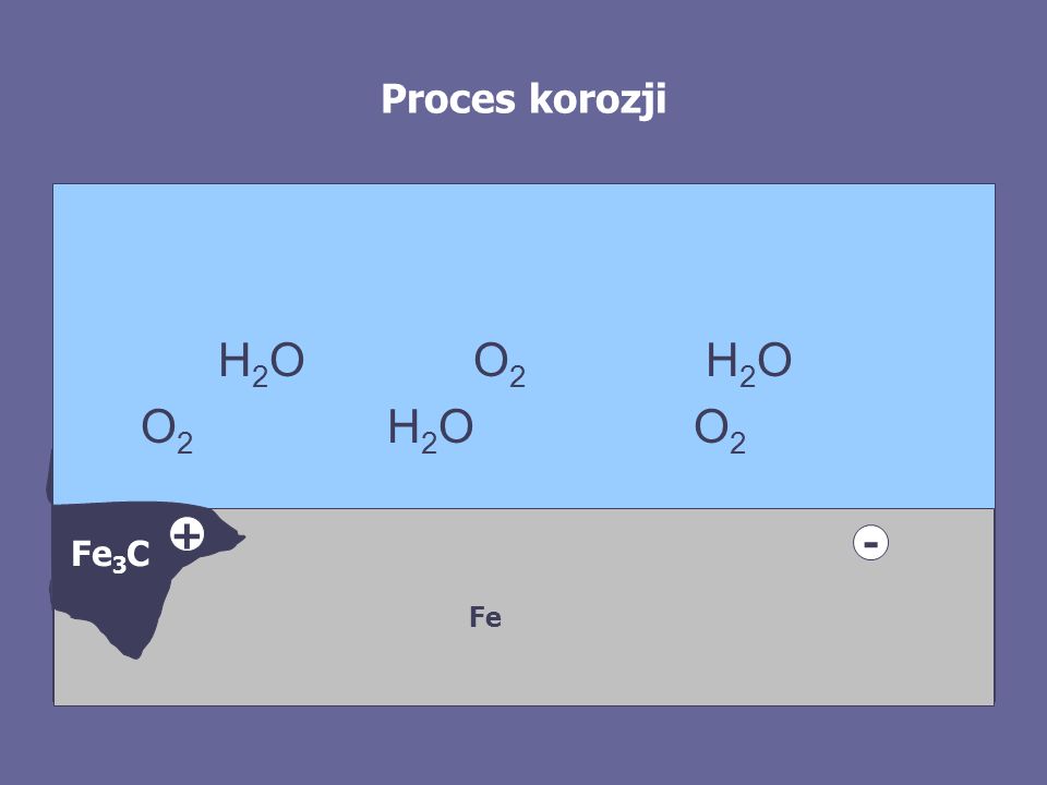 Proces korozji H2O O2 H2O. O2 H2O O2.