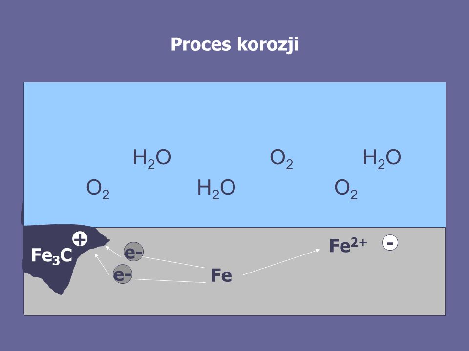 Proces korozji H2O O2 H2O. O2 H2O O2.