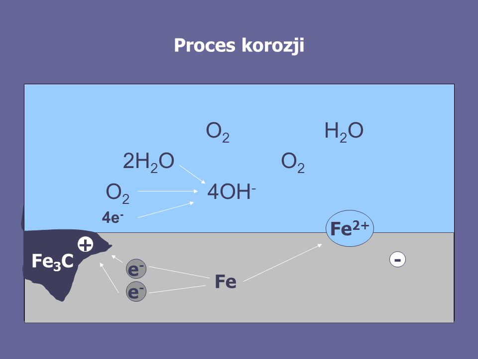 Proces korozji O2 H2O. 2H2O O2. O2 4OH- 4e- Fe2+