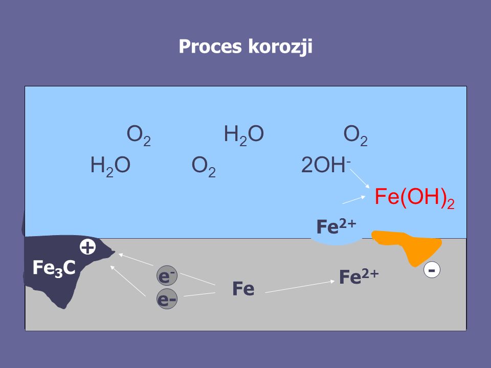 O2 H2O O2 H2O O2 2OH- Fe(OH)2 Proces korozji Fe2+ + Fe3C - Fe2+ e- Fe