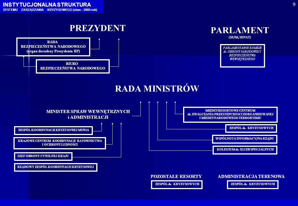 PREZYDENT PARLAMENT RADA MINISTRÓW INSTYTUCJONALNA STRUKTURA 9