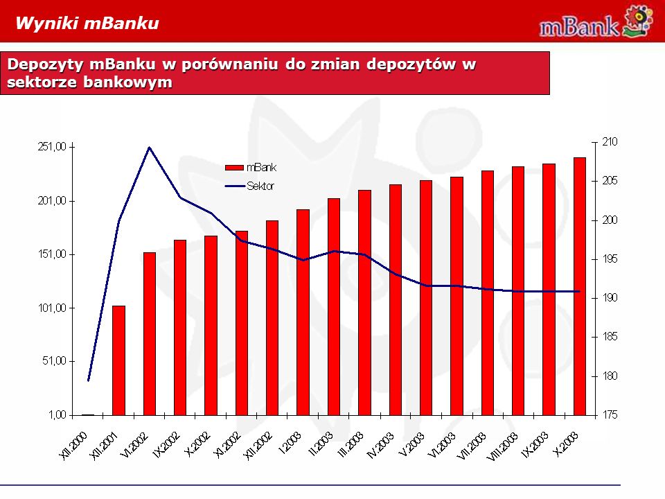 Wyniki mBanku Depozyty mBanku w porównaniu do zmian depozytów w sektorze bankowym