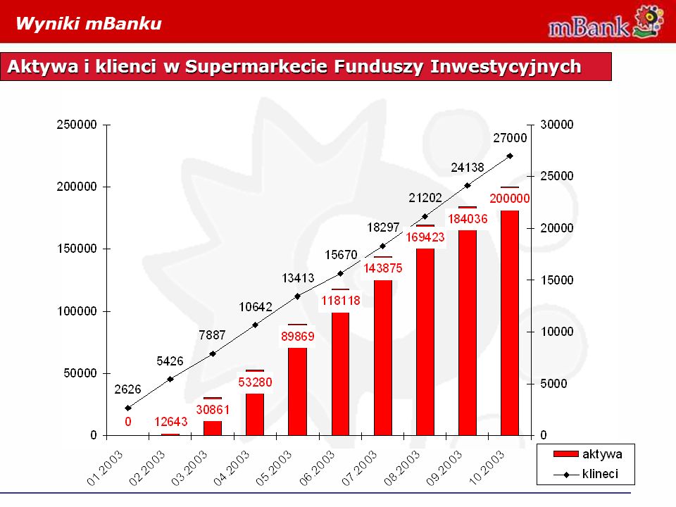 Wyniki mBanku Aktywa i klienci w Supermarkecie Funduszy Inwestycyjnych