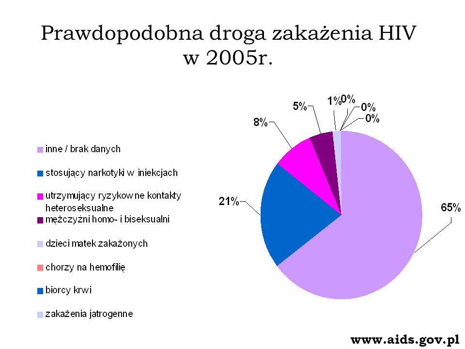 Prawdopodobna droga zakażenia HIV w 2005r.