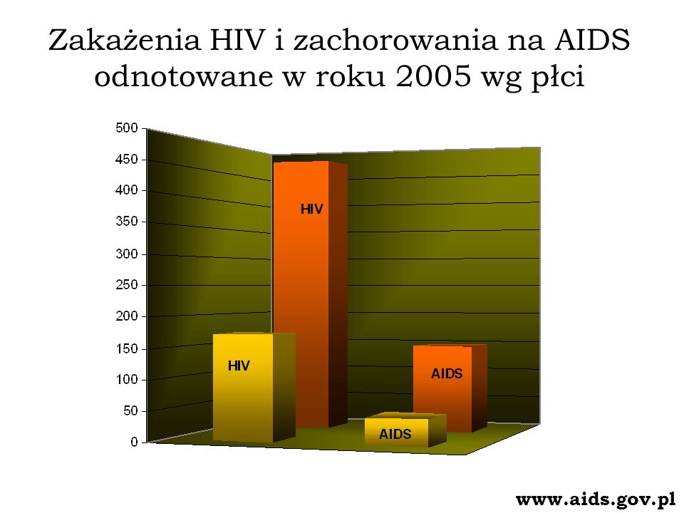 Zakażenia HIV i zachorowania na AIDS odnotowane w roku 2005 wg płci