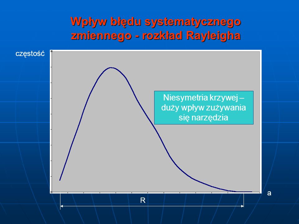Wpływ błędu systematycznego zmiennego - rozkład Rayleigha