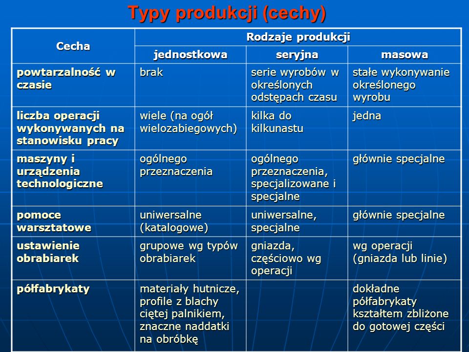 Typy produkcji (cechy)