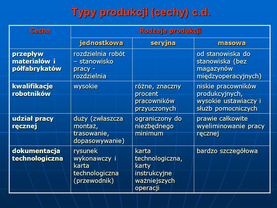 Typy produkcji (cechy) c.d.