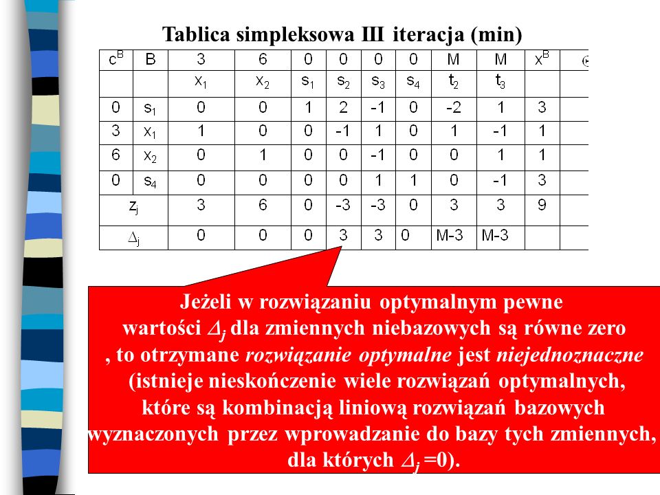 Tablica simpleksowa III iteracja (min)