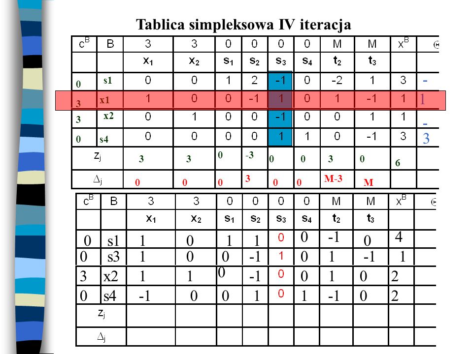 Tablica simpleksowa IV iteracja