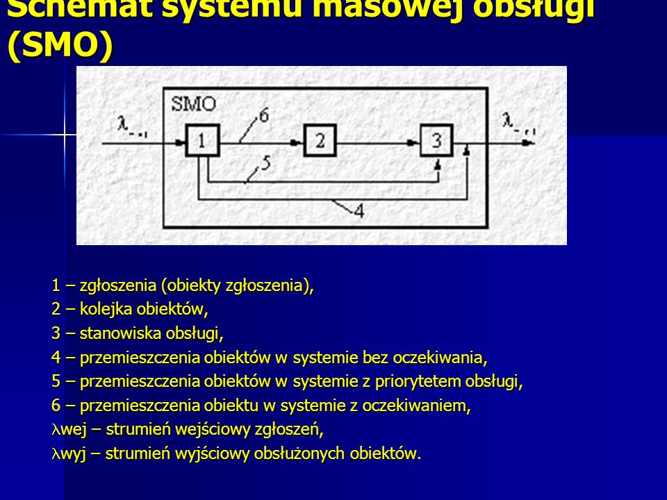 Schemat systemu masowej obsługi (SMO)
