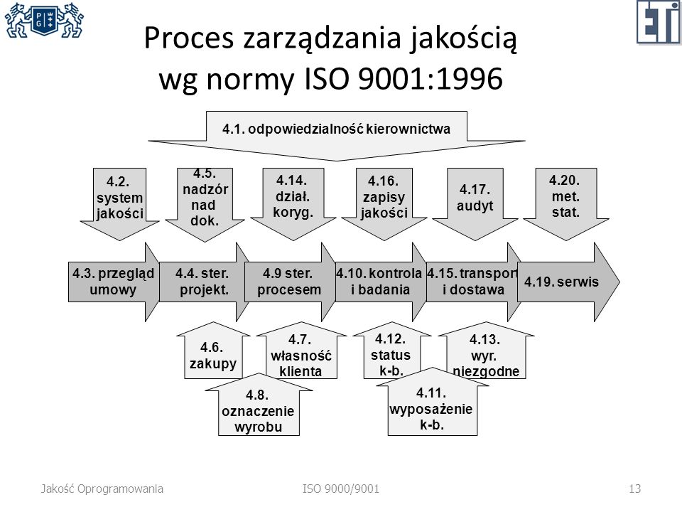 Proces zarządzania jakością wg normy ISO 9001:1996