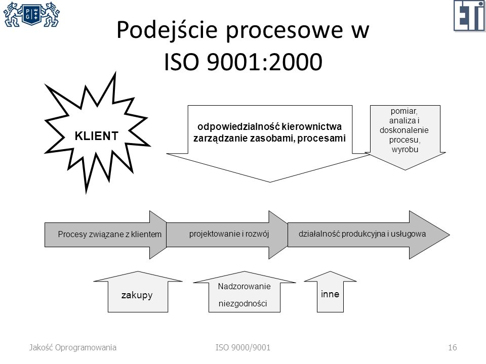 Podejście procesowe w ISO 9001:2000