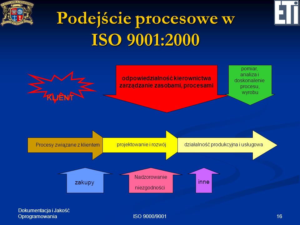 Podejście procesowe w ISO 9001:2000