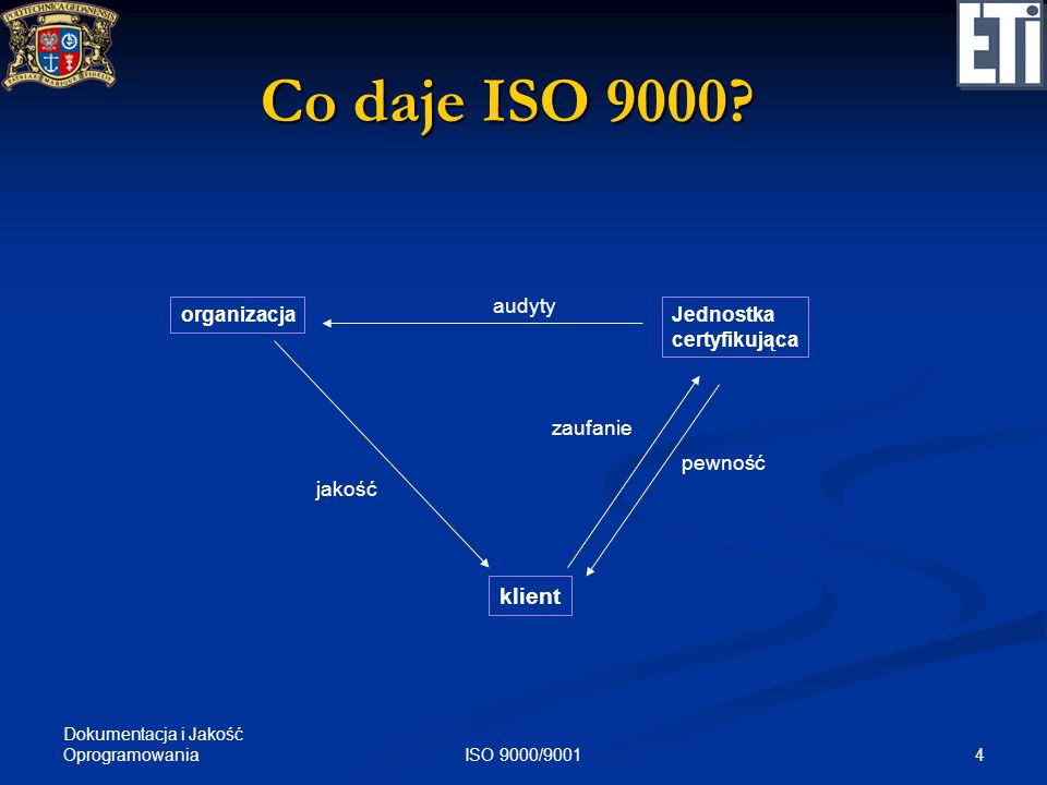 Co daje ISO 9000 klient audyty organizacja Jednostka certyfikująca