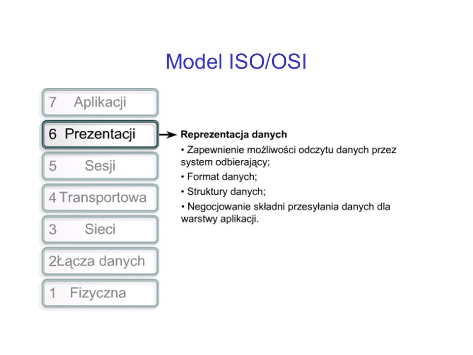Model ISO/OSI Dane