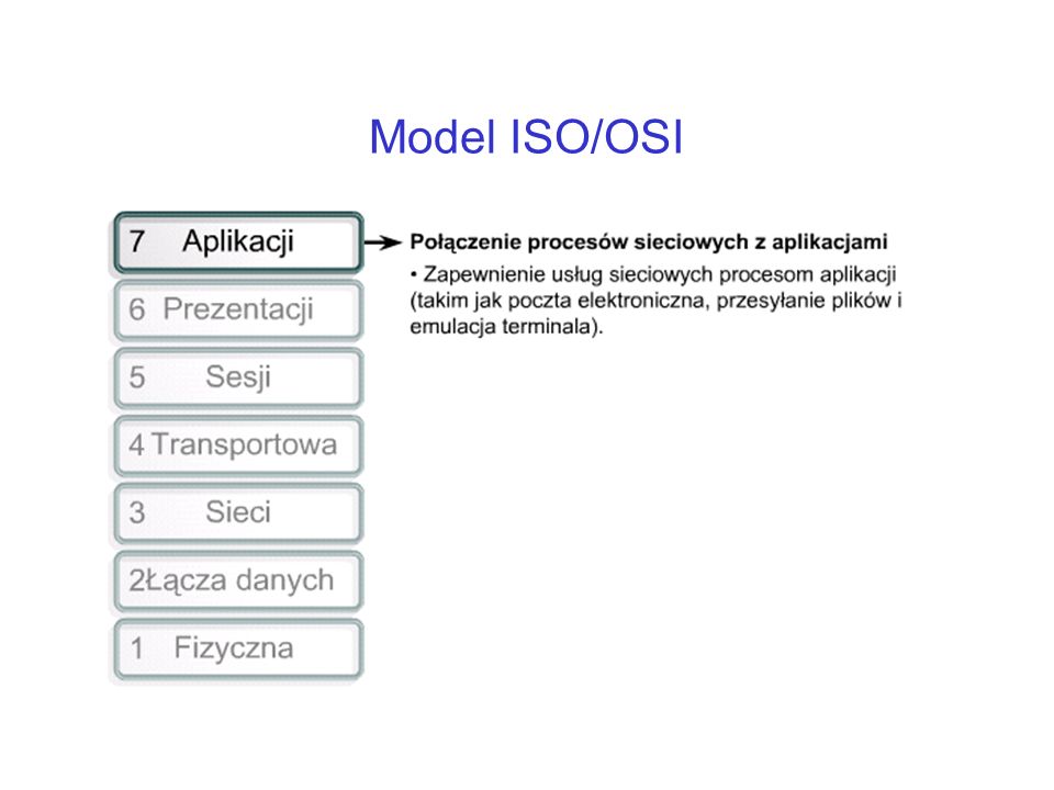 Model ISO/OSI