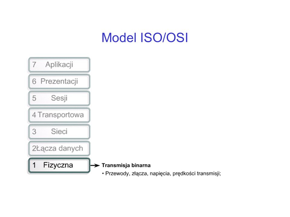 Model ISO/OSI Problemy jakie tu występują, to np.. Jak zapisać logiczne „1 i „0 .