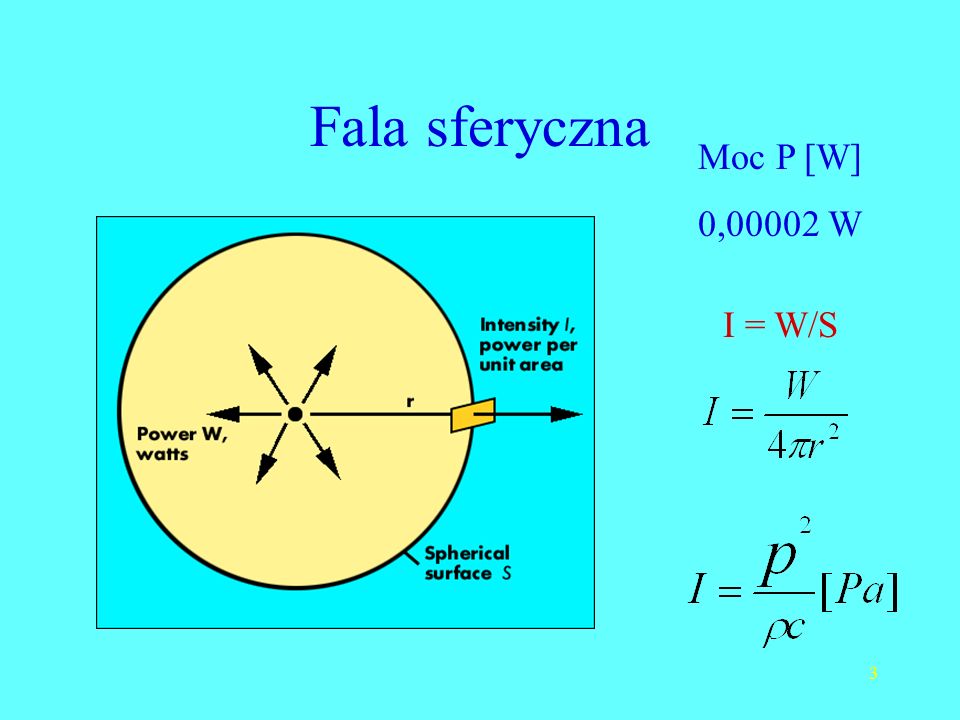 Fala sferyczna Moc P [W] 0,00002 W I = W/S