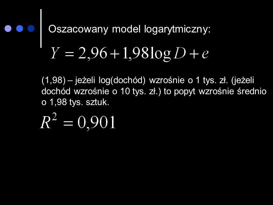 Oszacowany model logarytmiczny: