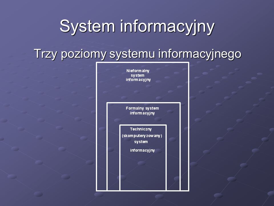 Trzy poziomy systemu informacyjnego