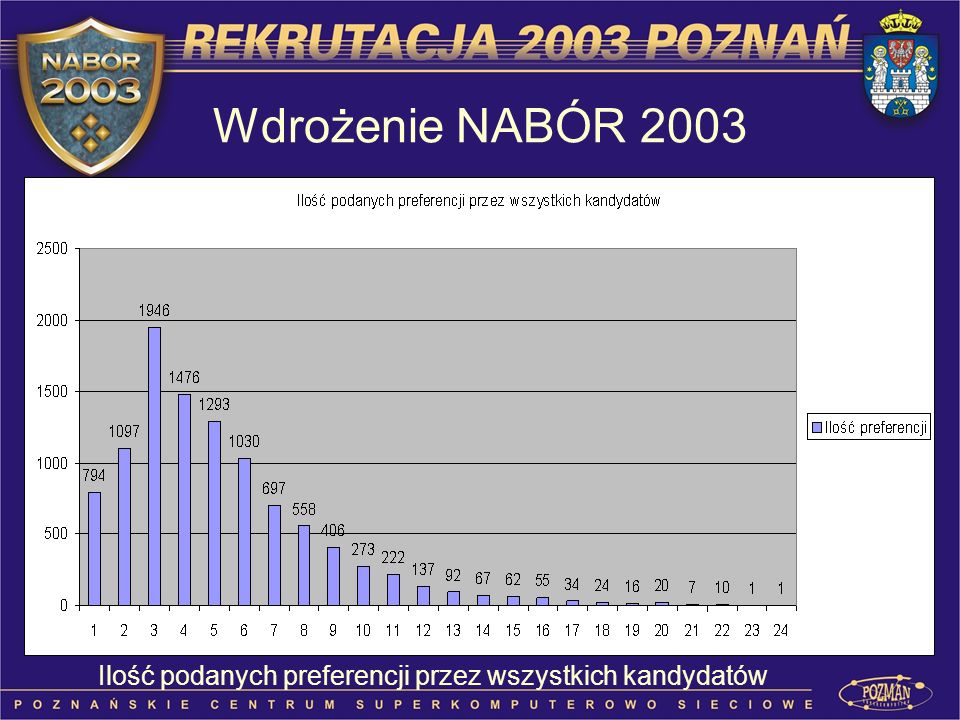 Wdrożenie NABÓR 2003 Ilość podanych preferencji przez wszystkich kandydatów