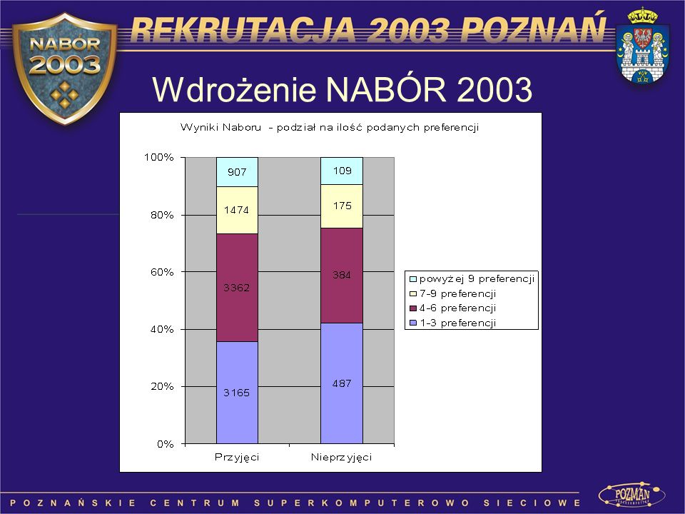 Wdrożenie NABÓR 2003