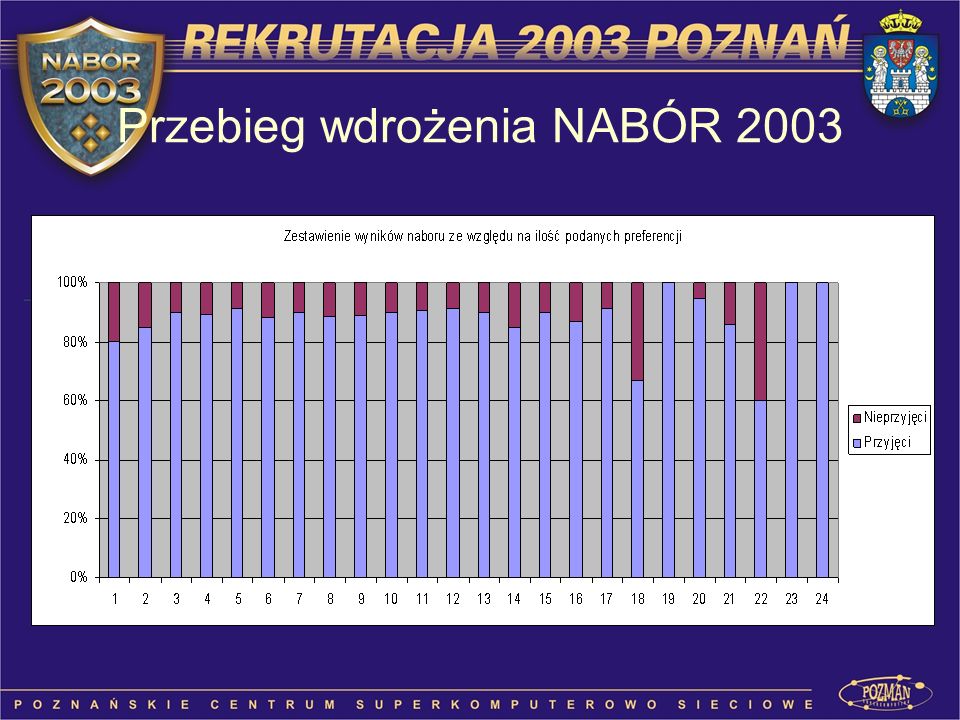 Przebieg wdrożenia NABÓR 2003
