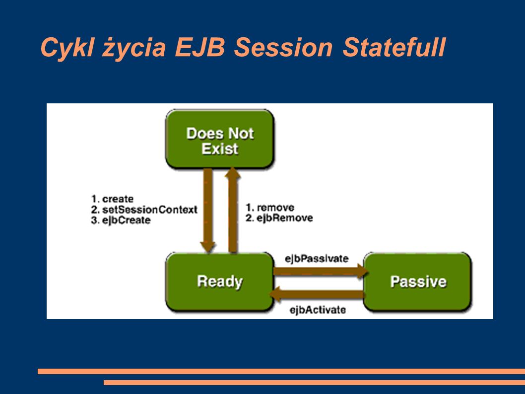 Cykl życia EJB Session Statefull