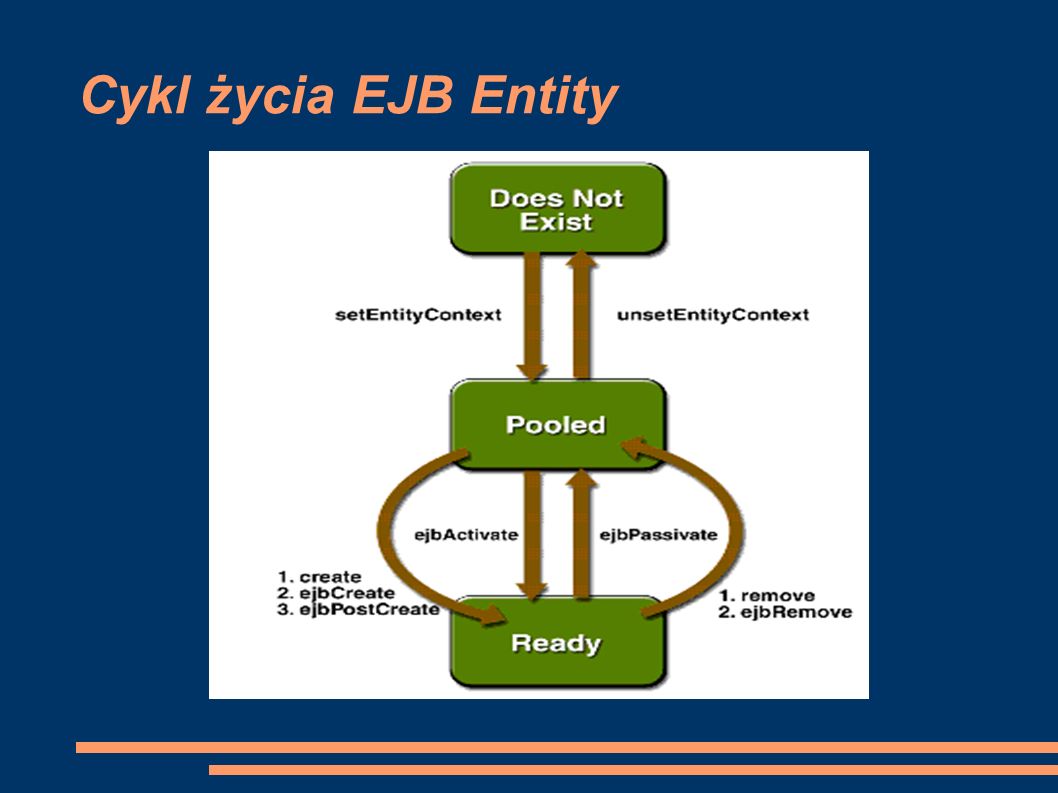 Cykl życia EJB Entity