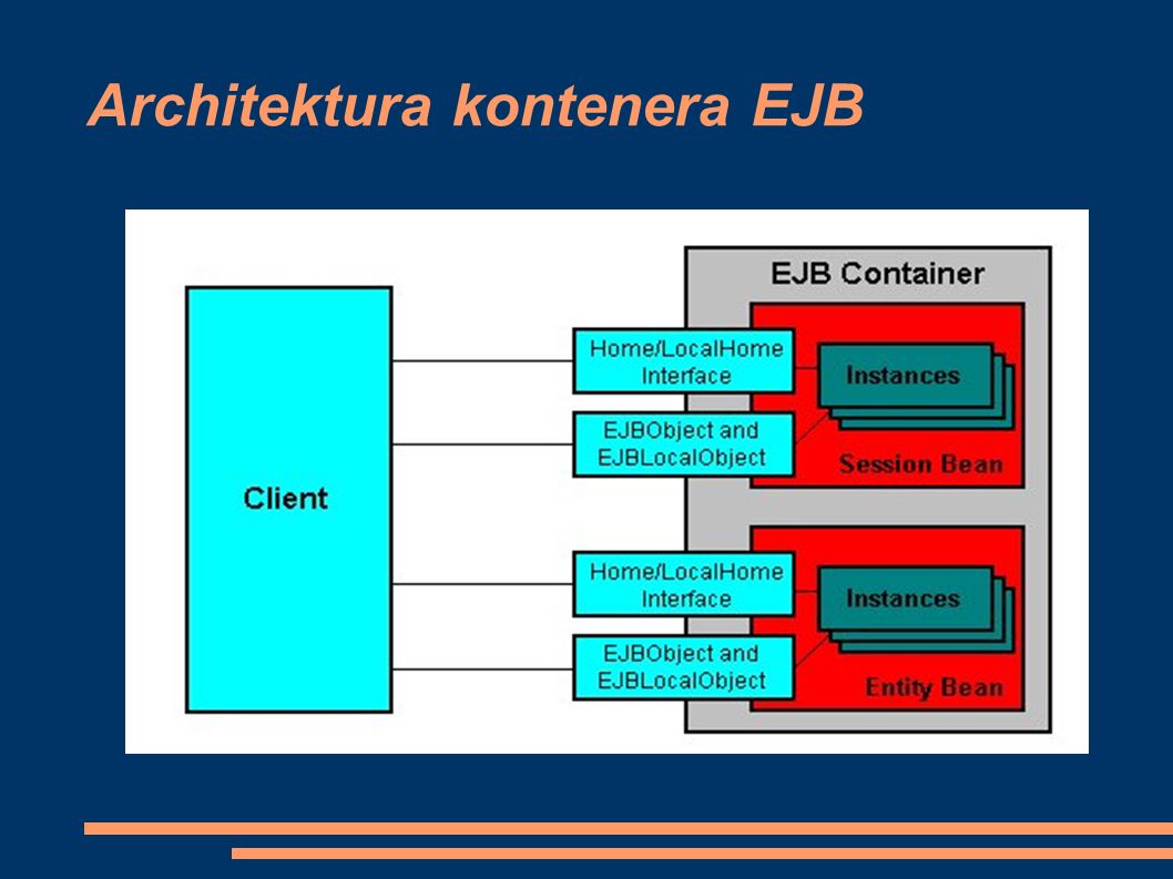 Architektura kontenera EJB