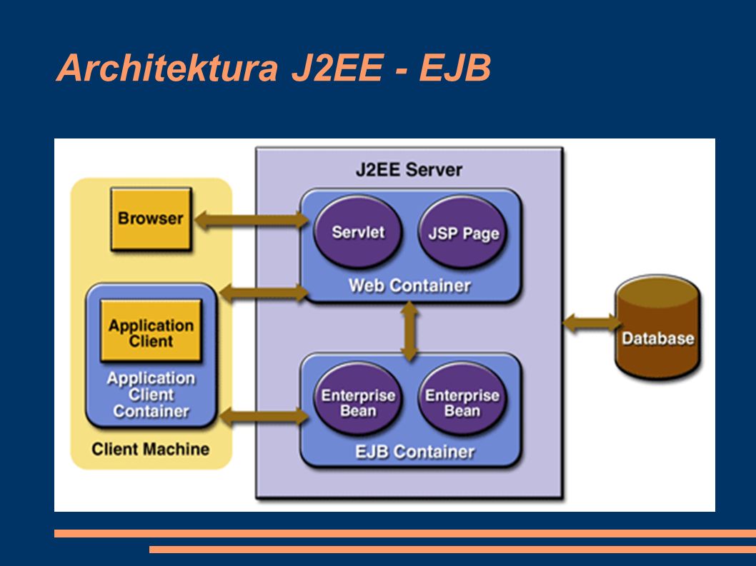 Architektura J2EE - EJB
