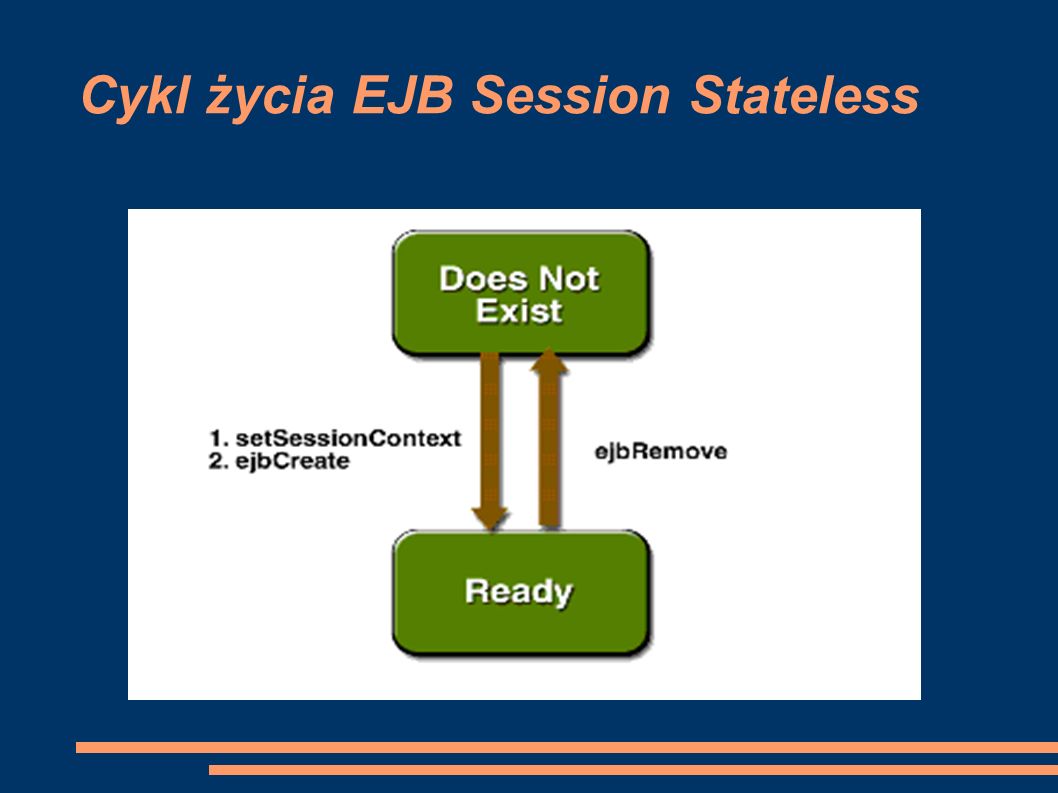 Cykl życia EJB Session Stateless