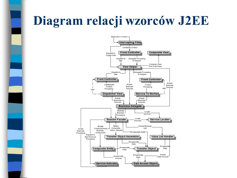 Diagram relacji wzorców J2EE