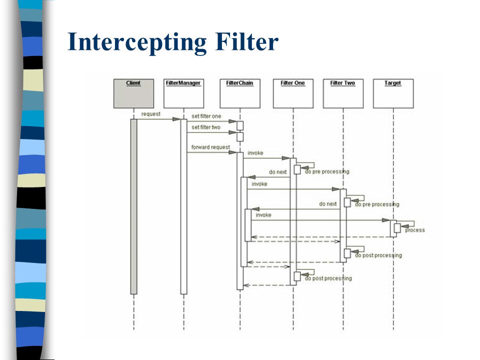 Intercepting Filter