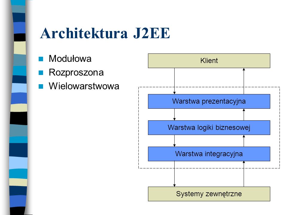 Architektura J2EE Modułowa Rozproszona Wielowarstwowa Klient