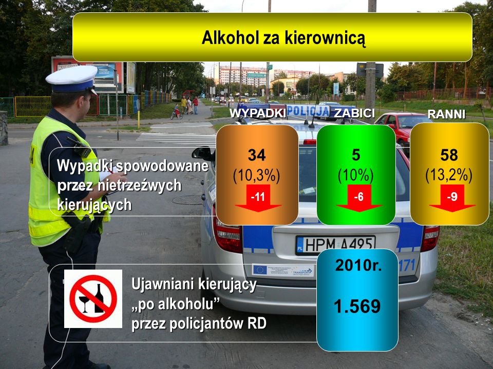 Alkohol za kierownicą (10,3%) 5 (10%) 58 (13,2%)