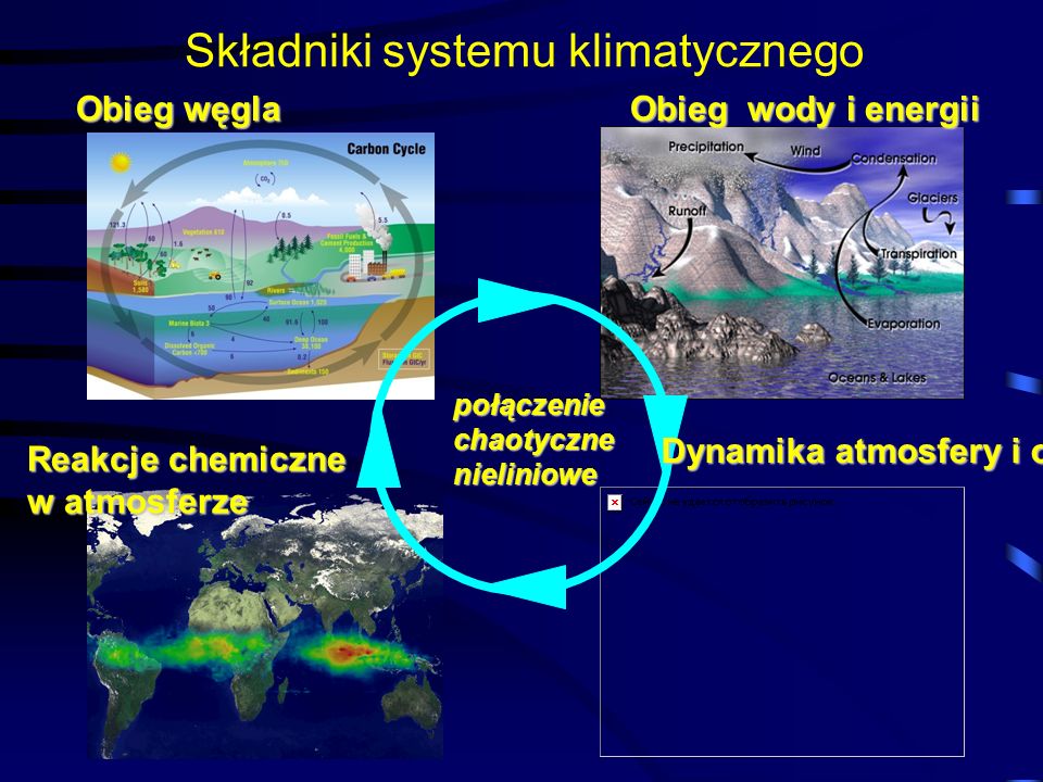 Składniki systemu klimatycznego