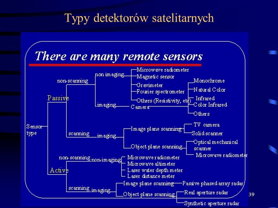Typy detektorów satelitarnych