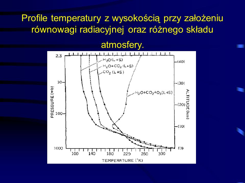 Profile temperatury z wysokością przy założeniu równowagi radiacyjnej oraz różnego składu atmosfery.