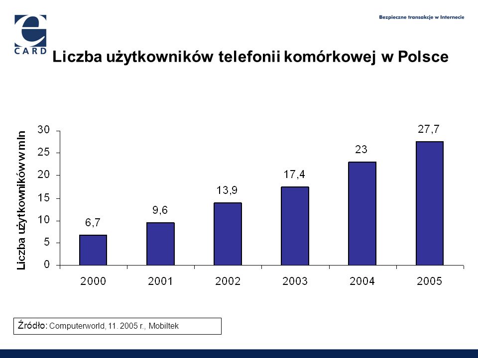 Liczba użytkowników telefonii komórkowej w Polsce