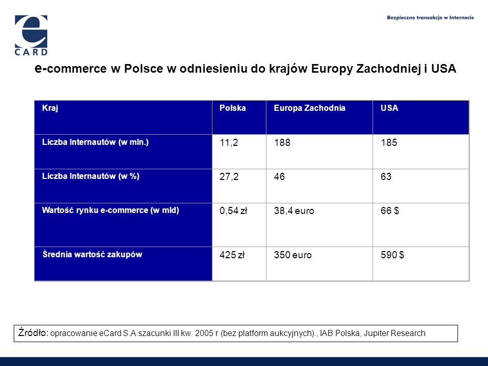 e-commerce w Polsce w odniesieniu do krajów Europy Zachodniej i USA