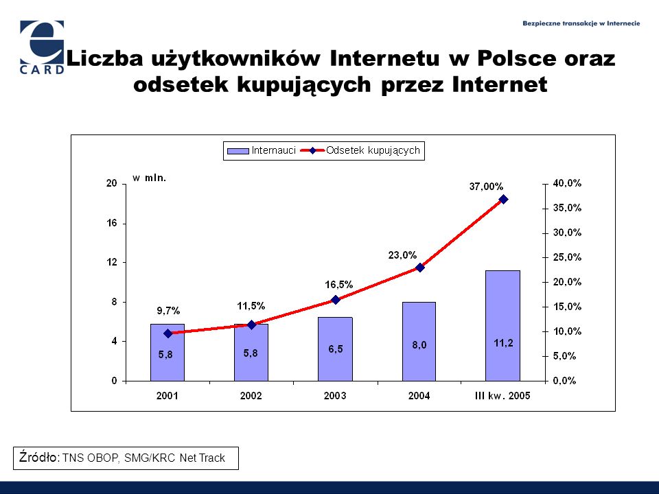 Liczba użytkowników Internetu w Polsce oraz odsetek kupujących przez Internet