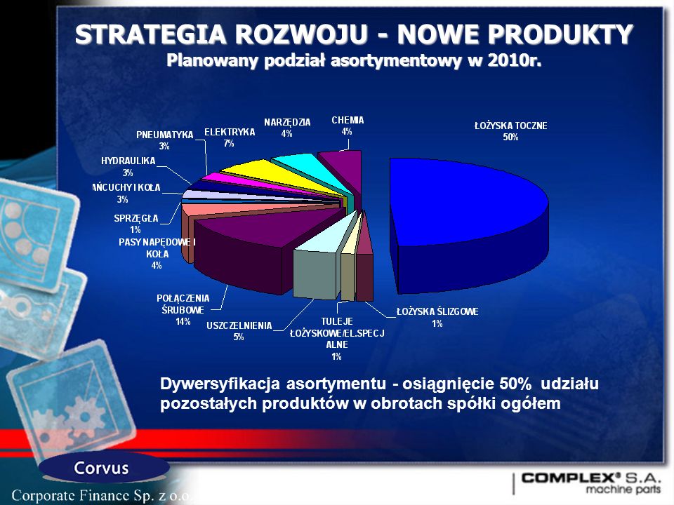 STRATEGIA ROZWOJU - NOWE PRODUKTY Planowany podział asortymentowy w 2010r.