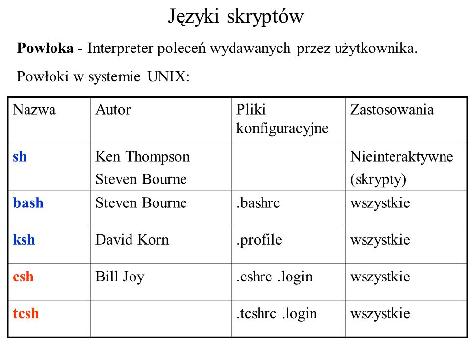 Języki skryptów Powłoka - Interpreter poleceń wydawanych przez użytkownika. Powłoki w systemie UNIX: