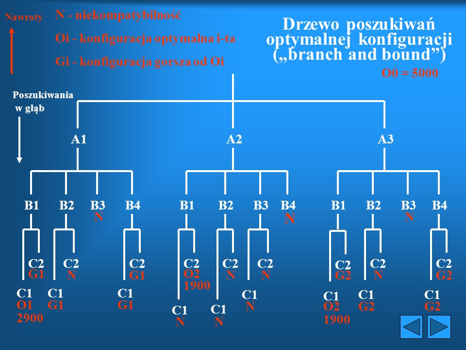 Drzewo poszukiwań optymalnej konfiguracji („branch and bound )