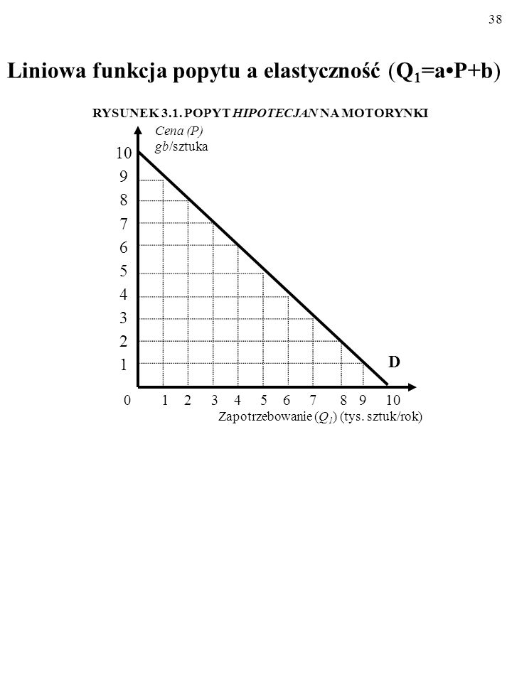 Liniowa funkcja popytu a elastyczność (Q1=a•P+b)
