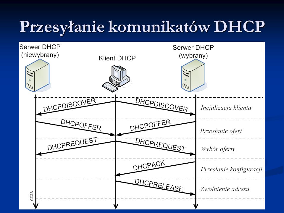 Przesyłanie komunikatów DHCP